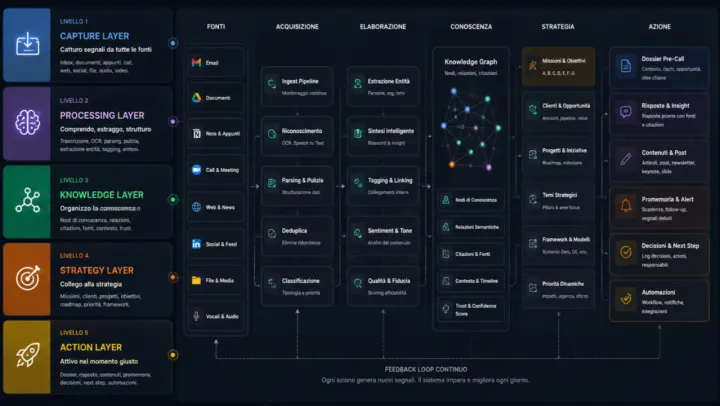 Copertina del numero — La vera grande interfaccia dell'AI non è una chat