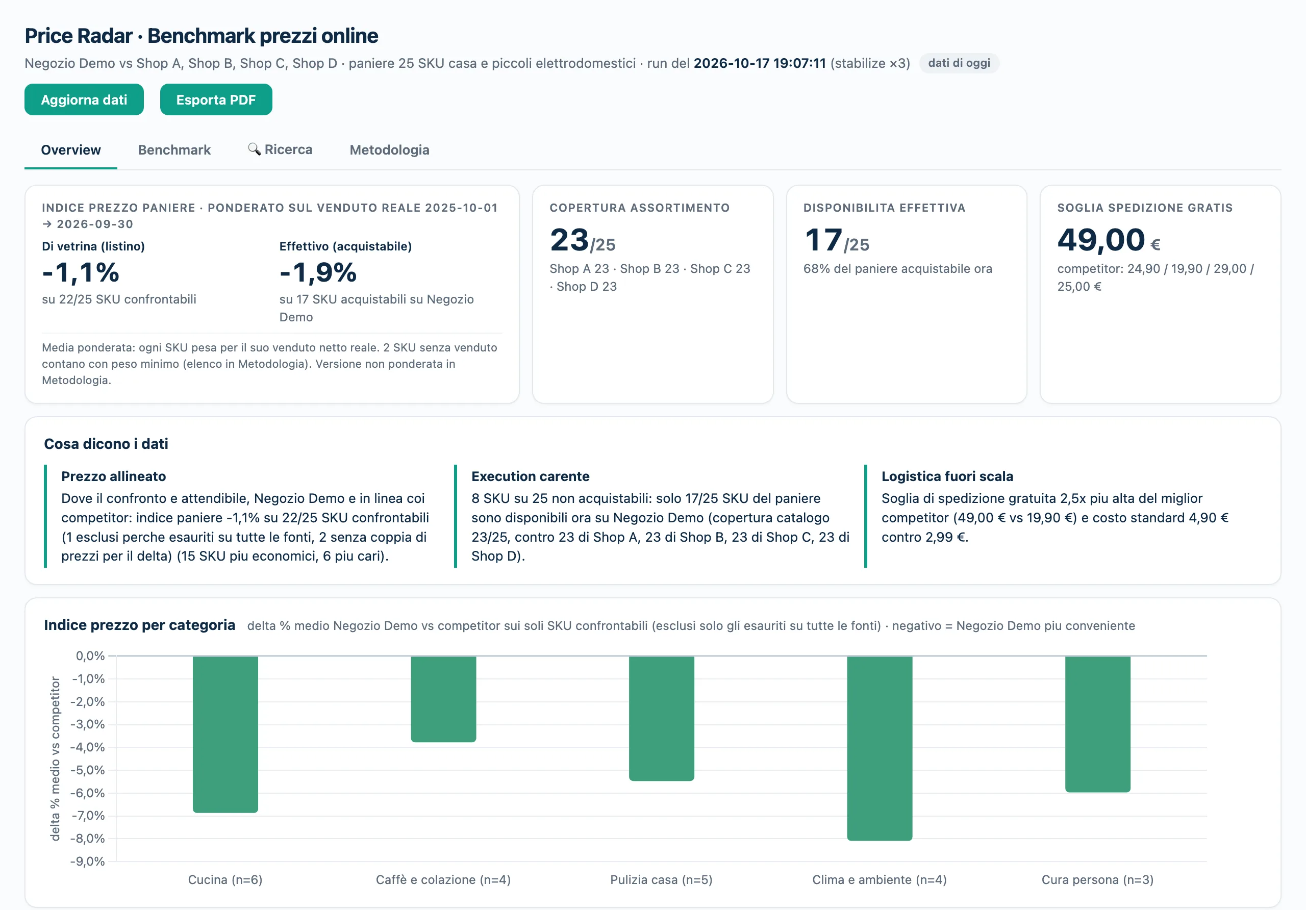 Report di Price Radar: indice di vetrina e indice effettivo del paniere, punti chiave e indice di prezzo per categoria, su dati dimostrativi